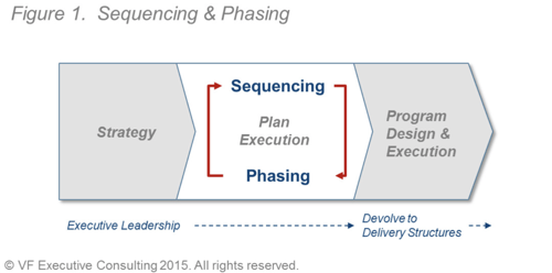 Figure 1. Sequencing & Phasing