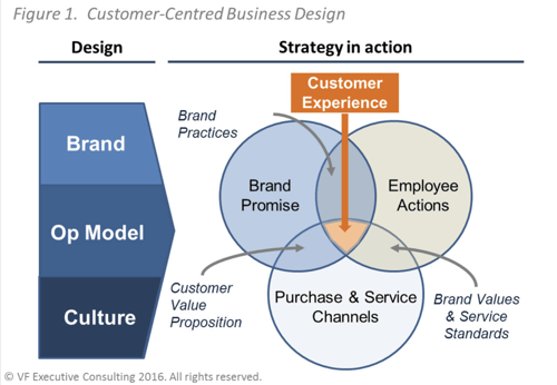 Figure 1. Customer-Centred Business Design