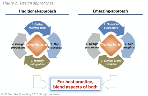 Figure 2. Design approaches, traditional and emerging